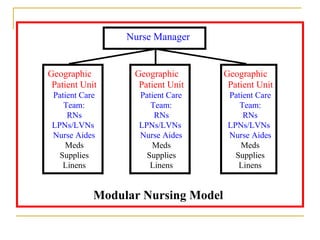 Nurse Manager


Geographic        Geographic        Geographic
 Patient Unit      Patient Unit      Patient Unit
 Patient Care      Patient Care      Patient Care
    Team:             Team:             Team:
     RNs               RNs               RNs
 LPNs/LVNs         LPNs/LVNs         LPNs/LVNs
 Nurse Aides       Nurse Aides       Nurse Aides
    Meds              Meds              Meds
   Supplies          Supplies          Supplies
    Linens            Linens            Linens


            Modular Nursing Model
 