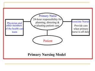 Primary Nurse
                       24-hour responsibility for
                         planning, directing &      Associate Nurses
  Physician and
 other members          evaluating patient care       Provide care
of the health care                                   when primary
       team                                         nurse is off duty


                                Patient



                     Primary Nursing Model
 