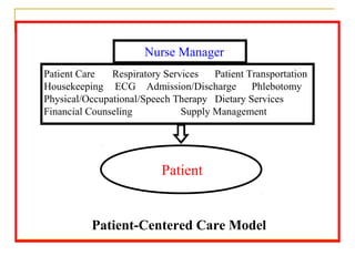 Nurse Manager
Patient Care   Respiratory Services   Patient Transportation
Housekeeping ECG Admission/Discharge Phlebotomy
Physical/Occupational/Speech Therapy Dietary Services
Financial Counseling           Supply Management




                          Patient


          Patient-Centered Care Model
 