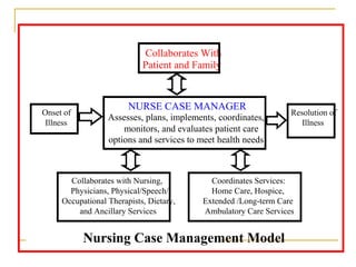 Collaborates With
                            Patient and Family


                        NURSE CASE MANAGER
Onset of                                                         Resolution of
                  Assesses, plans, implements, coordinates,
 Illness                                                            Illness
                      monitors, and evaluates patient care
                  options and services to meet health needs



       Collaborates with Nursing,           Coordinates Services:
       Physicians, Physical/Speech/         Home Care, Hospice,
     Occupational Therapists, Dietary,    Extended /Long-term Care
         and Ancillary Services           Ambulatory Care Services


           Nursing Case Management Model
 