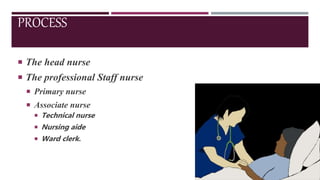 PROCESS
 The head nurse
 The professional Staff nurse
 Primary nurse
 Associate nurse
 Technical nurse
 Nursing aide
 Ward clerk.
 
