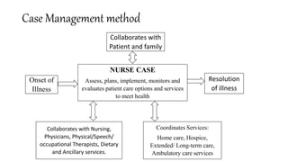 Case Management method
Collaborates with
Patient and family
NURSE CASE
Assess, plans, implement, monitors and
evaluates patient care options and services
to meet health
Onset of
Illness
Collaborates with Nursing,
Physicians, Physical/Speech/
occupational Therapists, Dietary
and Ancillary services.
Resolution
of illness
Coordinates Services:
Home care, Hospice,
Extended/ Long-term care,
Ambulatory care services
 