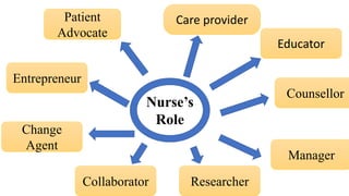 Counsellor
Educator
Manager
Researcher
Change
Agent
Entrepreneur
Patient
Advocate
Care provider
Collaborator
 