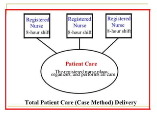 Nursing care delivery system | PPT