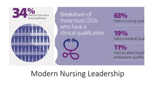 Modern Nursing Leadership
 