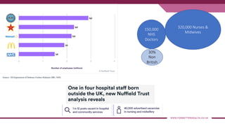 150,000
NHS
Doctors
320,000 Nurses &
Midwives
30%
Non
British
 