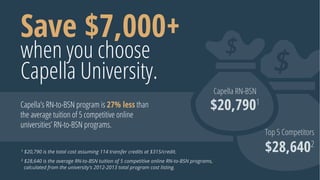 Save $7,000+
when you choose
Capella University.
Capella RN-BSN
$20,7901
Top 5 Competitors
$28,6402
1
$20,790 is the total cost assuming 114 transfer credits at $315/credit.
2
$28,640 is the average RN-to-BSN tuition of 5 competitive online RN-to-BSN programs,
calculated from the university's 2012-2013 total program cost listing.
Capella’s RN-to-BSN program is 27% less than
the average tuition of 5 competitive online
universities’ RN-to-BSN programs.
 