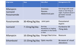 Drug name Dose Side effect Management of SE
Rifampicin
Isoniazid
Pyrazinamide
Anorexia
Nausea
Abdominal pain
Give drugs with small
meals or last thing at
night. If patient dosen’t
get better exclude
hepatitis
Pyrazinamide 30-40mg/kg/day Joint pain Paracetamol
Aspirin
Isoniazid 7-15mg/kg/day Burning
Numbness or tingling
sensation in the hands
or feet
Pyridoxine 50-
75mg daily
Rifampicin 10-20mg/kg/day Orange/ Red Urine Reassure
Ethambutol 15-25mg/kg/day Optic neuritis Be aware of visual
alterations
 