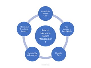 Algorithm For Rabies Nursing Care in Rabies, - approach and algorithms | PPTX
