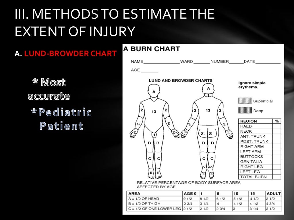 Nursing care management of BURNS in ER