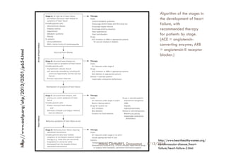 Nursing care of clients with disorders of cardiac function part I | PDF