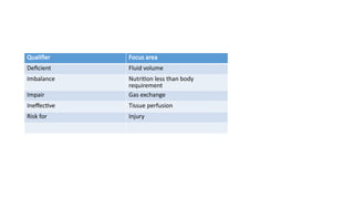 Qualifier Focus area
Deficient Fluid volume
Imbalance Nutrition less than body
requirement
Impair Gas exchange
Ineffective Tissue perfusion
Risk for Injury
 