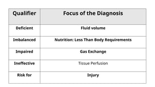Qualifier Focus of the Diagnosis
Deficient Fluid volume
Imbalanced Nutrition: Less Than Body Requirements
Impaired Gas Exchange
Ineffective Tissue Perfusion
Risk for Injury
 