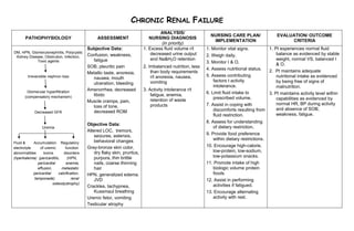 CHRONIC RENAL FAILURE
                                                                                     ANALYSIS/
                                                                                                              NURSING CARE PLAN/                 EVALUATION/ OUTCOME
       PATHOPHYSIOLOGY                           ASSESSMENT                    NURSING DIAGNOSIS
                                                                                                               IMPLEMENTATION                         CRITERIA
                                                                                     (in priority)
                                            Subjective Data:                1. Excess fluid volume r/t      1. Monitor vital signs.          1. Pt experiences normal fluid
DM, HPN, Glomerulonephritis, Polycystic                                         decreased urine output                                           balance as evidenced by stable
 Kidney Disease, Obstrution, Infection,     Confusion, weakness,                                            2. Weigh daily.
            Toxic agents                      fatigue                           and Na&H2O retention                                             weight, normal VS, balanced I
                                                                                                            3. Monitor I & O.                    & O.
                                            SOB, pleuritic pain             2. Imbalanced nutrition, less
                                                                                                            4. Assess nutritional status.    2. Pt maintains adequate
                                            Metallic taste, anorexia,           than body requirements
        Irreversible nephron loss                                               r/t anorexia, nausea,       5. Assess contributing               nutritional intake as evidenced
                                              nausea, mouth
                                                                                vomiting                        factors t activity               by being free of signs of
                                              ulceration, bleeding
                                                                                                                intolerance.                     malnutrition.
        Glomerular hyperfiltration
                                            Amenorrhea, decreased           3. Activity intolerance r/t
                                              libido                            fatigue, anemia,            6. Limit fluid intake to         3. Pt maintains activity level within
       (compensatory mechanism)                                                                                 prescribed volume.
                                                                                retention of waste                                               capabilities as evidenced by
                                            Muscle cramps, pain,
                                                                                products                    7. Assist in coping with             normal HR, BP during activity
                                              loss of tone,
                                                                                                                discomforts resulting from       and absence of SOB,
             Decreased GFR                    decreased ROM
                                                                                                                fluid restriction.               weakness, fatigue.
                                                                                                            8. Assess for understanding
                                            Objective Data:
                 Uremia                                                                                         of dietary restriction.
                                            Altered LOC, tremors,
                                                seizures, asterixis,                                        9. Provide food preference
                                                behavioral changes                                              within dietary restrictions.
Fluid &     Accumulation Regulatory
electrolyte     of uremic      function     Gray-bronze skin color,                                         10. Encourage high-calorie,
abnormalities     toxins      disorders         dry flaky skin, pruritus,                                       low-protein, low-sodium,
(hperkalemia) (pericarditis,     (HPN,          purpura, thin brittle                                           low-potassium snacks.
              pericardial       anemia,         nails, coarse thinning                                      11. Promote intake of high
              effusion,      metastatic         hair                                                            biologic volume protein
            pericardial    calcification,   HPN, generalized edema.                                             foods
            tamponade)             renal        JVD                                                         12. Assist in performing
                        osteodystrophy)
                                            Crackles, tachypnea,                                                activities if fatigued.
                                                Kussmaul breathing                                          13. Encourage alternating
                                            Uremic fetor, vomiting                                              activity with rest.
                                            Testicular atrophy
 
