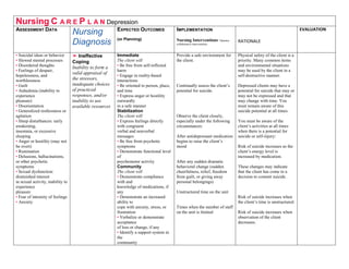 Nursing C A R E P L A N Depression
ASSESSMENT DATA
EXPECTED OUTCOMES
Nursing
Diagnosis (or Planning)
• Suicidal ideas or behavior
• Slowed mental processes
• Disordered thoughts
• Feelings of despair,
hopelessness, and
worthlessness
• Guilt
• Anhedonia (inability to
experience
pleasure)
• Disorientation
• Generalized restlessness or
agitation
• Sleep disturbances: early
awakening,
insomnia, or excessive
sleeping
• Anger or hostility (may not
be overt)
• Rumination
• Delusions, hallucinations,
or other psychotic
symptoms
• Sexual dysfunction:
diminished interest
in sexual activity, inability to
experience
pleasure
• Fear of intensity of feelings
• Anxiety

➤ Ineffective
Coping
Inability to form a
valid appraisal of
the stressors,
inadequate choices
of practiced
responses, and/or
inability to use
available resources

Immediate
The client will
• Be free from self-inflicted
harm
• Engage in reality-based
interactions
• Be oriented to person, place,
and time
• Express anger or hostility
outwardly
in a safe manner
Stabilization
The client will
• Express feelings directly
with congruent
verbal and nonverbal
messages
• Be free from psychotic
symptoms
• Demonstrate functional level
of
psychomotor activity
Community
The client will
• Demonstrate compliance
with and
knowledge of medications, if
any
• Demonstrate an increased
ability to
cope with anxiety, stress, or
frustration
• Verbalize or demonstrate
acceptance
of loss or change, if any
• Identify a support system in
the
community

EVALUATION

IMPLEMENTATION
Nursing Interventions *denotes
collaborative interventions

RATIONALE

Provide a safe environment for
the client.

Physical safety of the client is a
priority. Many common items
and environmental situations
may be used by the client in a
self-destructive manner.

Continually assess the client’s
potential for suicide.

Depressed clients may have a
potential for suicide that may or
may not be expressed and that
may change with time. You
must remain aware of this
suicide potential at all times.

Observe the client closely,
especially under the following
circumstances:
After antidepressant medication
begins to raise the client’s
mood

After any sudden dramatic
behavioral change (sudden
cheerfulness, relief, freedom
from guilt, or giving away
personal belongings)

You must be aware of the
client’s activities at all times
when there is a potential for
suicide or self-injury:
Risk of suicide increases as the
client’s energy level is
increased by medication.
These changes may indicate
that the client has come to a
decision to commit suicide.

Unstructured time on the unit
Risk of suicide increases when
the client’s time is unstructured.
Times when the number of staff
on the unit is limited

Risk of suicide increases when
observation of the client
decreases.

 