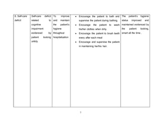 7
6. Self-care
deficit
Self-care deficit
related to
cognitive
impairment
evidenced by
patient looking
untidy.
To improve
and maintain
the patient’s
hygiene
throughout
hospitalization
 Encourage the patient to bath and
supervise the patient during bathing.
 Encourage the patient to wash
his/her clothes when dirty.
 Encourage the patient to brush teeth
every after each meal
 Encourage and supervise the patient
in maintaining her/his hair.
The patient’s hygiene
status improved and
maintained evidenced by
the patient looking,
smart all the time .
 