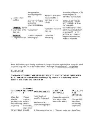 #
List the Client
problem
An appropriate
Nursing Diagnosis
stem
(REFER TO YOUR
NURSING
DIAGNOSIS LIST)
Related to part of the
statement (This is
individual to your
client)
As evidenced by part of the
statement (This is
individual to your client)
REMEMEBR THIS IS
NOT USED IN A “Risk
For” diagnosis
1
SAMPLE: Reports
severe pain in the
right hip.
“Acute Pain”
“related to” fractured
right hip
“as evidenced by” verbal
report of pain rated at an 8
on a scale of 0 –to 10.
2
SAMPLE:
Complete bed rest
“Risk for Impaired
skin integrity”
“related to “
immobility
NONE it is a “Risk for”
diagnosis so there is no
evidence statement
From the list above your faculty member will give you direction regarding how many and which
diagnoses they want you to develop for either a Nursing Care Plan and/or a Concept Map.
SAMPLE NCP
NANDA DIAGNOSIS STATEMENT /RELATED TO STATEMENT/AS EVIDENCED
BY STATEMENT: Acute Pain related to right hip fracture as evidenced by a verbal
report of pain rated 8 on a scale of 0 -10.
ASSESSMEN
T
(Data that
directly
pertains to the
above nursing
diagnosis)
OUTCOME
STATEMEN
T
(Patient
centered,
realistic,
specific,
measurable,
target time)
INTERVENTIONS
(Individualized,
specific, frequency)
Minimum of 4-5
interventions per plan
SCIENTIFIC
RATIONALE
(Supporting statement
from text or other
source, cite source)
EVALUATIO
N OF
OUTCOME
(Met, partially
met, unmet,
unknown by
target time)
SUBJECTIVE SHORT 1. Educate the client on 1. “There are many ways Short Term
 