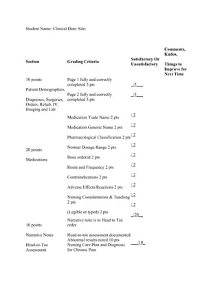 Student Name: Clinical Date: Site:
Section Grading Criteria
Satisfactory Or
Unsatisfactory
Comments,
Kudos,
Things to
Improve for
Next Time
10 points
Patient Demographics,
Diagnoses, Surgeries,
Orders, Rehab, IV,
Imaging and Lab
Page 1 fully and correctly
completed 5 pts
Page 2 fully and correctly
completed 5 pts
_/5___
_/5___
20 points
Medications
Medication Trade Name 2 pts
Medication Generic Name 2 pts
Pharmacological Classification 2 pts
Normal Dosage Range 2 pts
Dose ordered 2 pts
Route and Frequency 2 pts
Contraindications 2 pts
Adverse Effects/Reactions 2 pts
Nursing Considerations & Teaching
2 pts
(Legible or typed) 2 pts
/ 2
/ 2
/ 2
/ 2
/ 2
/ 2
/ 2
/ 2
/ 2
/ 2
_/20__
10 points
Narrative Notes
Head-to-Toe
Assessment
Narrative note is in Head to Toe
order
Head-to-toe assessment documented
Abnormal results noted 10 pts
Nursing Care Plan and Diagnosis
for Chronic Pain
___/10_
 