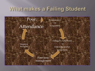 Poor         Procrastination
                         On

Attendance          Assignments




                        Failing To Take Notes
Negative                             or
thoughts                 Following teacher
                              instructions



            Poor time
           management
 