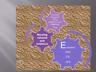 Nursing
              Diagnosis
                using
            subjective and
              objective
                 Data


 Nursing
 rational
   and
evidence
                        E    valuation
                             met
                             Or
                             not
 