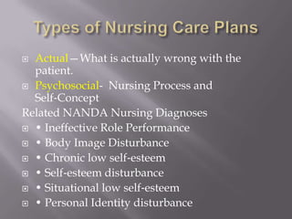  Actual—What is actually wrong with the
  patient.
 Psychosocial- Nursing Process and
  Self‐Concept
Related NANDA Nursing Diagnoses
 • Ineffective Role Performance

 • Body Image Disturbance

 • Chronic low self‐esteem

 • Self‐esteem disturbance

 • Situational low self‐esteem

 • Personal Identity disturbance
 
