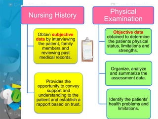 Nursing History
Obtain subjective
data by interviewing
the patient, family
members and
reviewing past
medical records.
Provides the
opportunity to convey
support and
understanding to the
patient and establish a
rapport based on trust.
Physical
Examination
Objective data
obtained to determine
the patients physical
status, limitations and
strengths.
Organize, analyze
and summarize the
assessment data.
Identify the patients'
health problems and
limitations.
 
