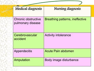 Medical diagnosis Nursing diagnosis
Chronic obstructive
pulmonary disease
Breathing patterns, ineffective
Cerebrovascular
accident
Activity intolerance
Appendecitis Acute Pain abdomen
Amputation Body image disturbance
 