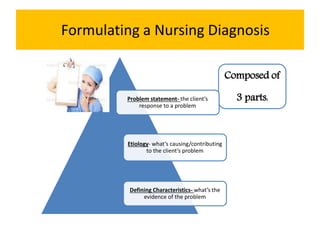 Formulating a Nursing Diagnosis
Composed of
3 parts:Problem statement- the client’s
response to a problem
Etiology- what’s causing/contributing
to the client’s problem
Defining Characteristics- what’s the
evidence of the problem
 