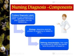 Nursing Diagnosis -Components
Problem( Diagnostic Label)-
based on your assessment of
client…(gathered information),
pick a problem from the
NANDA list...
Etiology- determine what the
problem is caused by or related to
(R/T)...
Defining characteristics- then state
as evidenced by (AEB) the specific
facts the problem is based on...
 