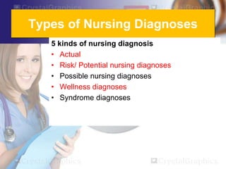 Types of Nursing Diagnoses
5 kinds of nursing diagnosis
• Actual
• Risk/ Potential nursing diagnoses
• Possible nursing diagnoses
• Wellness diagnoses
• Syndrome diagnoses
 