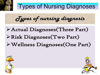 Actual
Imbalanced nutrition;
less than body
requirements R/T
chronic diarrhea,
nausea, and pain AEB
height 5’5” weight
78kg
Risk
Risk for falls
R/T altered
gait and
generalized
weakness
Wellness
Family coping:
potential for
growth R/T
unexpected
birth of twins.
Types of Nursing Diagnoses
 
