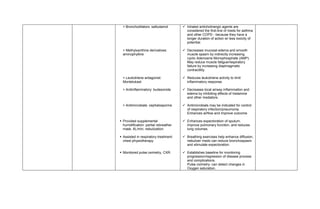 > Bronchodilators: salbutamol         Inhaled anticholinergic agents are
                                         considered the first-line of meds for asthma
                                         and other COPD - because they have a
                                         longer duration of action w/ less toxicity of
                                         potential.

  > Methylxanthine derivatives:         Decreases mucosal edema and smooth
  aminophylline                          muscle spasm by indirectly increasing
                                         cyclic Adenosine Monophosphate (AMP).
                                         May reduce muscle fatigue/respiratory
                                         failure by increasing diaphragmatic
                                         contractility.

  > Leukotriene antagonist:             Reduces leukotriene activity to limit
  Montelukast                            inflammatory response.

  > Antiinflammatory: budesonide        Decreases local airway inflammation and
                                         edema by inhibiting effects of histamine
                                         and other mediators.

  > Antimicrobials: cephalosporins      Antimicrobials may be indicated for control
                                         of respiratory infection/pneumonia.
                                         Enhances airflow and improve outcome.

 Provided supplemental                 Enhances expectoration of sputum,
  humidification: partial rebreather     improve pulmonary function, and reduces
  mask, 6L/min; nebulization.            lung volumes.

 Assisted in respiratory treatment:    Breathing exercises help enhance diffusion;
  chest physiotherapy.                   nebulizer meds can reduce bronchospasm
                                         and stimulate expectoration.

 Monitored pulse oximetry, CXR.        Establishes baseline for monitoring
                                         progression/regression of disease process
                                         and complications.
                                         Pulse oximetry- can detect changes in
                                         Oxygen saturation.
 