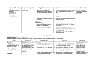 Saturation: <90% (without   appropriate nursing and           according to individual situation.        episode.                                    (pneumothorax, cardiac
   Oxygen), >90% (with         collaborative                                                                                                           arrest, respiratory failure,
   oxygen supplementation)     interventions.                   Taught and encourage deep-              Provides patient with some means to cope     etc.) after providing
  Vital Signs:                                                  breathing and coughing exercises         with or control dyspnea and reduce air       appropriate nursing and
     Temp: 37.0 C                                               and use of purse-lipped breathing.       traffic.                                     collaborative
     PR: 136 bpm                                                                                                                                      interventions.
     RR: 42 cpm                                                Kept resuscitation bag at bedside.      Provides adequate ventilation when patient
     BP: 100/70 mmHg                                                                                     requires it.

                                                                Observed for signs and symptoms         To identify infectious process and promote
                                                                 of infections.                           timely interventions.

                                                              Collaborative:
                                                                Provided supplemental                   Enhances expectoration of sputum,
                                                                 humidification: partial rebreather       improve pulmonary function, and reduces
                                                                 mask, 6L/min; nebulization.              lung volumes.

                                                                Monitored pulse oximetry, CXR.          Establishes baseline for monitoring
                                                                                                          progression/regression of disease process
                                                                                                          and complications.
                                                                                                          Pulse oximetry- can detect changes in
                                                                                                          Oxygen saturation.


                                                                          NURSING CARE PLAN
Identified Problem: Hypoxia leading to cyanosis
Nursing Diagnosis: Impaired Cardiopulmonary Tissue Perfusion r/t alteration in gas exchange secondary to bronchospasm

            CUES                      OBJECTIVES                         INTERVENTIONS                                  RATIONALE                            EVALUATION
Subjective:                    Short Term Objective:          Independent:                                                                             Short Term Objective:
“Hangak…”                      Within the 8 hours of             Auscultated breath sounds. Noted       Bronchospasm is present with obstruction     Outcome met.
“Naglisod ko ug ginhawa,       nursing care, the patient          adventitious breath sounds.             in airway and may/may not be manifested      After the 30-minute
kutas akong ginhawa.” as       will be able to identify and                                               with adventitious breath sounds.             health teaching the
stated by the client.          demonstrate ways and                                                                                                    patient was able to
                               interventions that will help     Count patient RR in one full minute.    Respirations may be shallow and rapid,       identify and perform
>Dyspnea/difficulty in         improve her circulation                                                    with prolonged expiration in comparison to   interventions (deep-
breathing                      after 30 minutes of health                                                 inspiration. Tachypnea may be present.       breathing exercises,
                               teaching.                                                                                                               coughing, pursed-lip
                                                                Assisted patient to assume position     Elevation of HOB facilitates respiratory     breathing exercises) that
Objective:                                                       of comfort (moderate high-back           function by use of gravity, decreasing       aided in her circulation
 