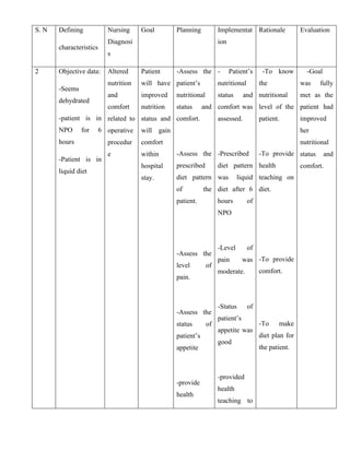 S. N Defining
characteristics
Nursing
Diagnosi
s
Goal Planning Implementat
ion
Rationale Evaluation
2 Objective data:
-Seems
dehydrated
-patient is in
NPO for 6
hours
-Patient is in
liquid diet
Altered
nutrition
and
comfort
related to
operative
procedur
e
Patient
will have
improved
nutrition
status and
will gain
comfort
within
hospital
stay.
-Assess the
patient’s
nutritional
status and
comfort.
-Assess the
prescribed
diet pattern
of the
patient.
-Assess the
level of
pain.
-Assess the
status of
patient’s
appetite
-provide
health
- Patient’s
nutritional
status and
comfort was
assessed.
-Prescribed
diet pattern
was liquid
diet after 6
hours of
NPO
-Level of
pain was
moderate.
-Status of
patient’s
appetite was
good
-provided
health
teaching to
-To know
the
nutritional
level of the
patient.
-To provide
health
teaching on
diet.
-To provide
comfort.
-To make
diet plan for
the patient.
-Goal
was fully
met as the
patient had
improved
her
nutritional
status and
comfort.
 