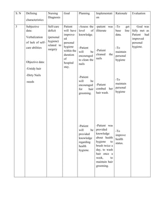 S. N Defining
characteristics
Nursing
Diagnosis
Goal Planning Implementati
on
Rationale Evaluation
3 Subjective
data:
Verbalization
of lack of self-
care abilities
Objective data:
-Untidy hair
-Dirty Nails
-needs
Self-care
deficit
(personal
hygiene)
related to
surgery
Patient
will have
improve-
ed
personal
hygiene
within the
duration
of
hospital
stay.
-Assess the
level of
knowledge.
-Patient
will be
encouraged
to clean the
nails
-Patient
will be
encouraged
for hair
grooming.
-Patient
will be
provided
knowledge
regarding
health
hygiene.
-patient was
illiterate
-Patient
cleaned the
nails
-Patient
combed her
hair wash.
-Patient was
provided
knowledge
about health
hygiene to
brush twice a
day, to wash
hair once a
week, to
maintain hair
grooming.
-To get
base line
data.
-To
maintain
personal
hygiene
-To
maintain
personal
hygiene
-To
improve
health
status.
Goal was
fully met as
Patient had
improved
personal
hygiene.
 
