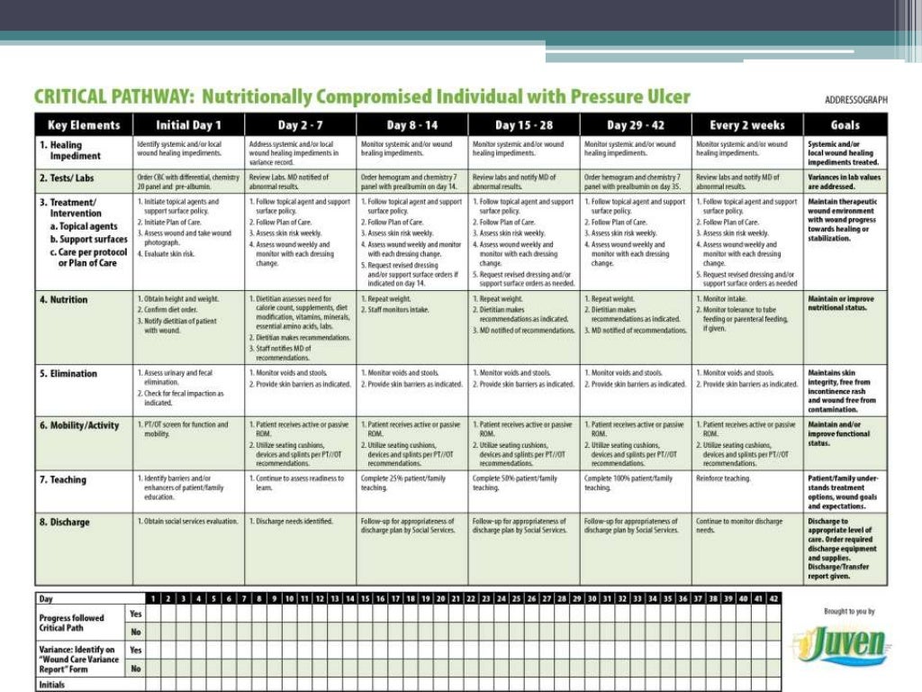 Nursing case management and critical pathways of care