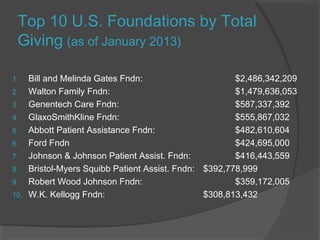 Top 10 U.S. Foundations by Total
Giving (as of January 2013)
1. Bill and Melinda Gates Fndn: $2,486,342,209
2. Walton Family Fndn: $1,479,636,053
3. Genentech Care Fndn: $587,337,392
4. GlaxoSmithKline Fndn: $555,867,032
5. Abbott Patient Assistance Fndn: $482,610,604
6. Ford Fndn $424,695,000
7. Johnson & Johnson Patient Assist. Fndn: $416,443,559
8. Bristol-Myers Squibb Patient Assist. Fndn: $392,778,999
9. Robert Wood Johnson Fndn: $359,172,005
10. W.K. Kellogg Fndn: $308,813,432
 