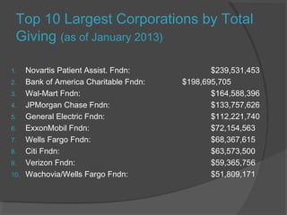 Top 10 Largest Corporations by Total
Giving (as of January 2013)
1. Novartis Patient Assist. Fndn: $239,531,453
2. Bank of America Charitable Fndn: $198,695,705
3. Wal-Mart Fndn: $164,588,396
4. JPMorgan Chase Fndn: $133,757,626
5. General Electric Fndn: $112,221,740
6. ExxonMobil Fndn: $72,154,563
7. Wells Fargo Fndn: $68,367,615
8. Citi Fndn: $63,573,500
9. Verizon Fndn: $59,365,756
10. Wachovia/Wells Fargo Fndn: $51,809,171
 