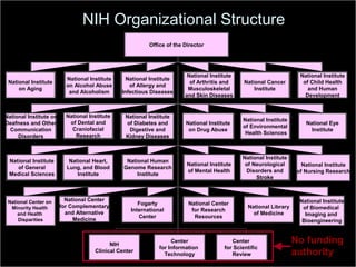 NIH Organizational Structure
National Institute
on Alcohol Abuse
and Alcoholism
National Institute
of Arthritis and
Musculoskeletal
and Skin Diseases
National Cancer
Institute
National Institute
on Aging
National Institute
of Child Health
and Human
Development
National Institute
of Allergy and
Infectious Diseases
National Institute
of Diabetes and
Digestive and
Kidney Diseases
National Institute
of Dental and
Craniofacial
Research
National Institute
on Drug Abuse
National Institute
of Environmental
Health Sciences
National Institute on
Deafness and Other
Communication
Disorders
National Eye
Institute
National Human
Genome Research
Institute
National Heart,
Lung, and Blood
Institute
National Institute
of Mental Health
National Institute
of Neurological
Disorders and
Stroke
National Institute
of General
Medical Sciences
National Institute
of Nursing Research
National Library
of Medicine
National Center
for Complementary
and Alternative
Medicine
Fogarty
International
Center
National Center
for Research
Resources
National Institute
of Biomedical
Imaging and
Bioengineering
No funding
authority
NIH
Clinical Center
Center
for Information
Technology
Center
for Scientific
Review
National Center on
Minority Health
and Health
Disparities
Office of the Director
 