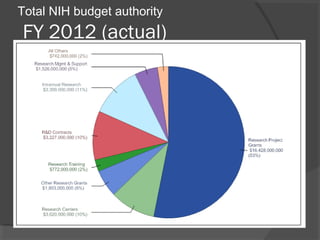 Total NIH budget authority
FY 2012 (actual)
 