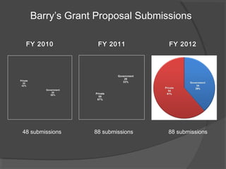 Barry’s Grant Proposal Submissions
48 submissions 88 submissions
FY 2010 FY 2011
Government
28
58%
Private
20
42%
Government
29
33%
Private
59
67%
FY 2012
88 submissions
 