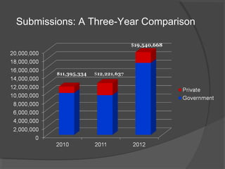 Submissions: A Three-Year Comparison
$19,540,668
 