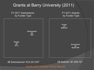 Government
29
33%
Private
59
67%
Government
36
$6,287,648
Private
22
$969,079
Grants at Barry University (2011)
FY 2011 Submissions
by Funder Type
FY 2011 Awards
by Funder Type
88 Submissions= $12,221,637 58 Awards= $7,256,727
Grants and Contracts Activity Reports
 