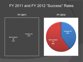 FY 2011 and FY 2012 “Success” Rates
Funded =41
45%
Not-Funded =
48
55%
FY 2011 FY 2012
 