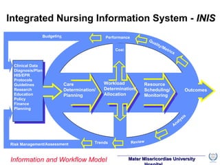 Resource Scheduling/ Monitoring Quality/Metrics Information and Workflow Model Cos t Performance Budgetin g Outcomes Integrated Nursing Information System -  INIS Workload Determination/ Allocation Clinical Data Diagnosis/Plan HIS/EPR Protocols Guidelines Research Education Policy Finance Planning Risk Management/Assessment Trends Analysis Review Care Determination/ Planning 