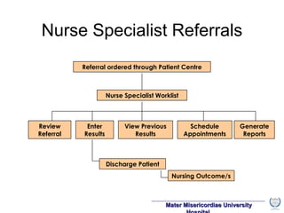 Nurse Specialist Referrals Referral   ordered through Patient Centre Nurse Specialist Worklist Review Referral Enter Results View Previous Results Schedule Appointments Generate Reports Discharge Patient Nursing Outcome/s 