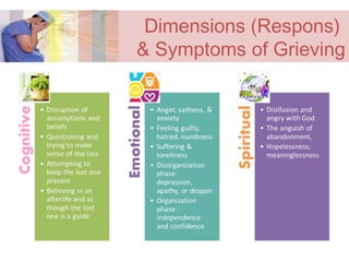 Dimensions (Respons)
& Symptoms of Grieving
 