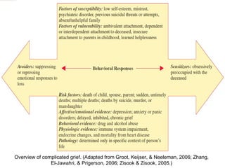 Overview of complicated grief. (Adapted from Groot, Keijser, & Neeleman, 2006; Zhang,
El-Jawahri, & Prigerson, 2006; Zisook & Zisook, 2005.)
 