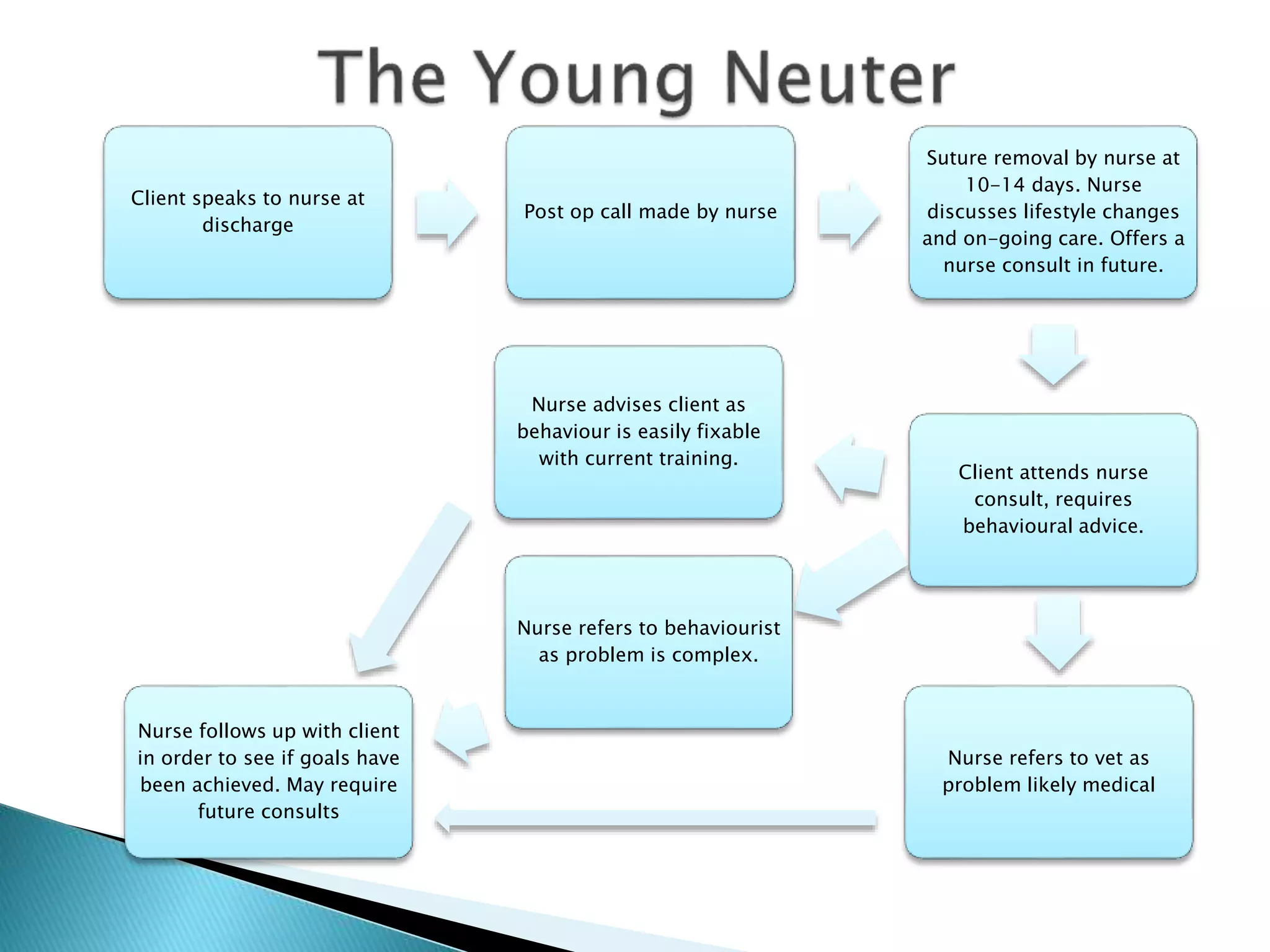 Client speaks to nurse at
discharge
Post op call made by nurse
Suture removal by nurse at
10-14 days. Nurse
discusses lifestyle changes
and on-going care. Offers a
nurse consult in future.
Client attends nurse
consult, requires
behavioural advice.
Nurse advises client as
behaviour is easily fixable
with current training.
Nurse refers to vet as
problem likely medical
Nurse refers to behaviourist
as problem is complex.
Nurse follows up with client
in order to see if goals have
been achieved. May require
future consults
 