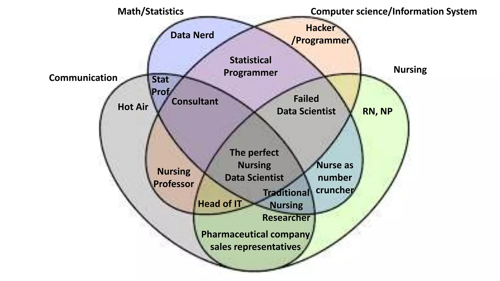 Communication
Math/Statistics Computer science/Information System
Nursing
RN, NP
The perfect
Nursing
Data Scientist
Nursing
Professor
Head of IT
Hot Air
Consultant
Data Nerd
Stat
Prof
Statistical
Programmer
Hacker
/Programmer
Failed
Data Scientist
Traditional
Nursing
Researcher
Nurse as
number
cruncher
Pharmaceutical company
sales representatives
 